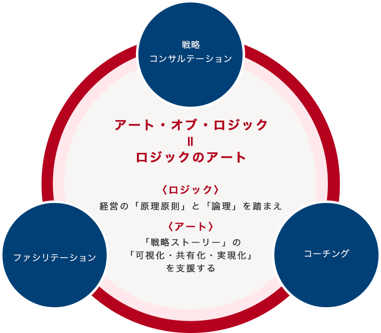 リーダーの自己変革